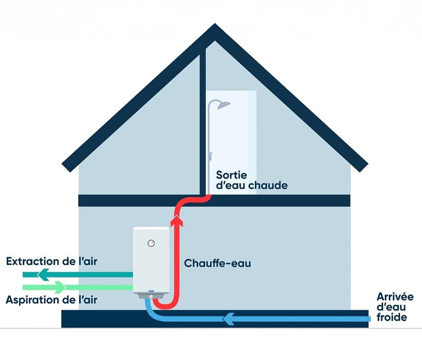 Le chauffe-eau thermodynamique